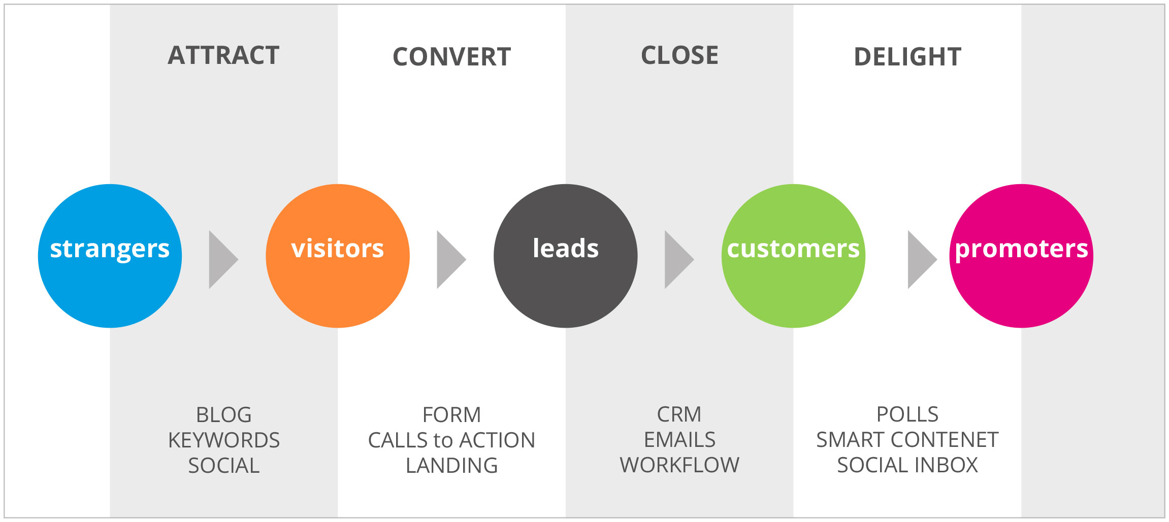 CRM Marketing. 