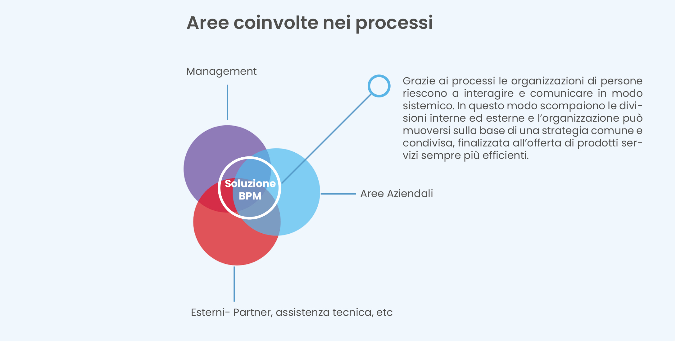 I processi attraversano l’intera organizzazione