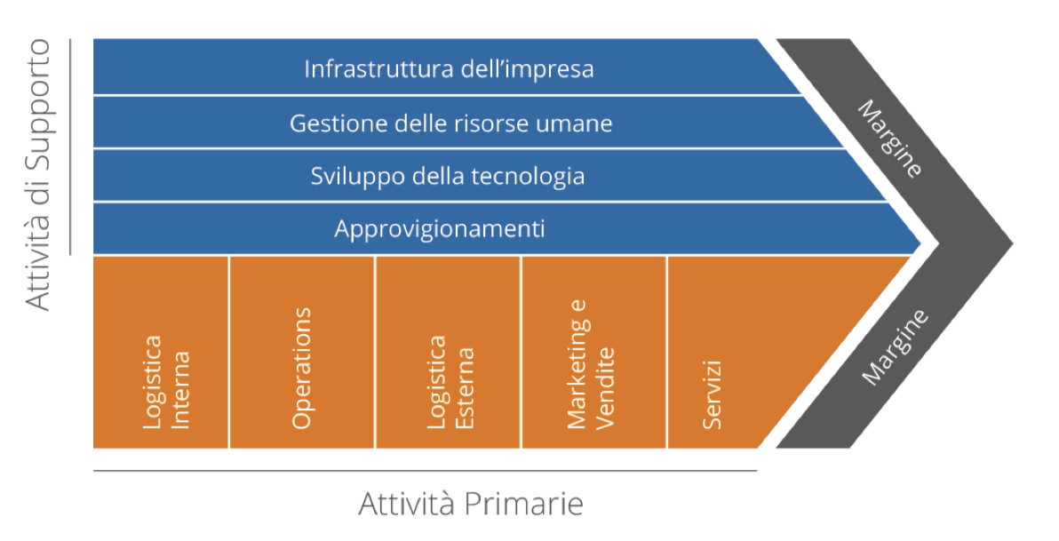 catena del valore di porter crm aziendali