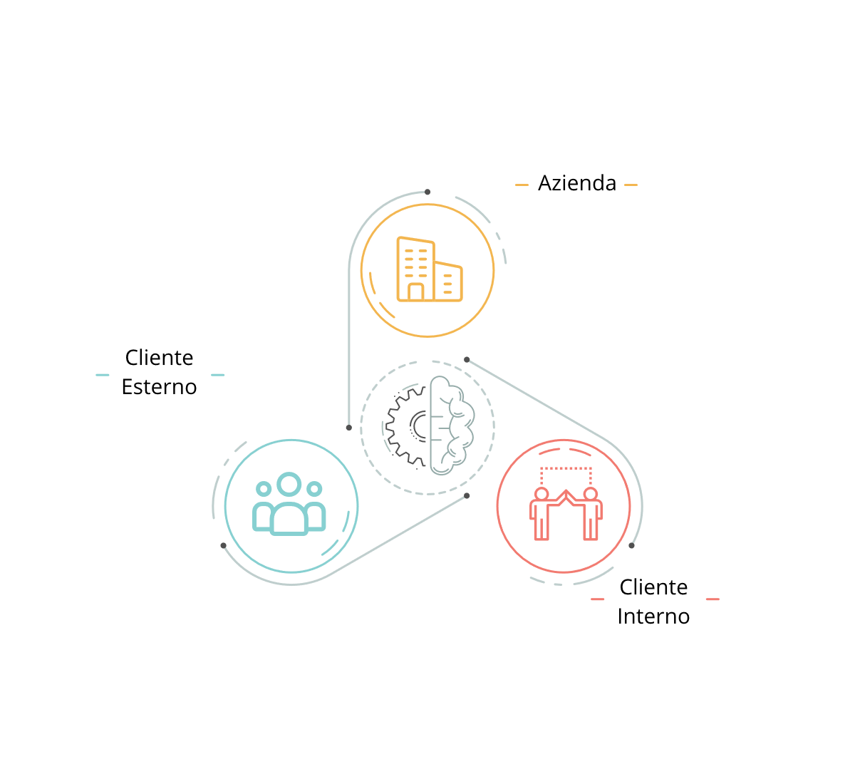 Grafico Relazione Cliente Interno Cliente Esterno Azienda