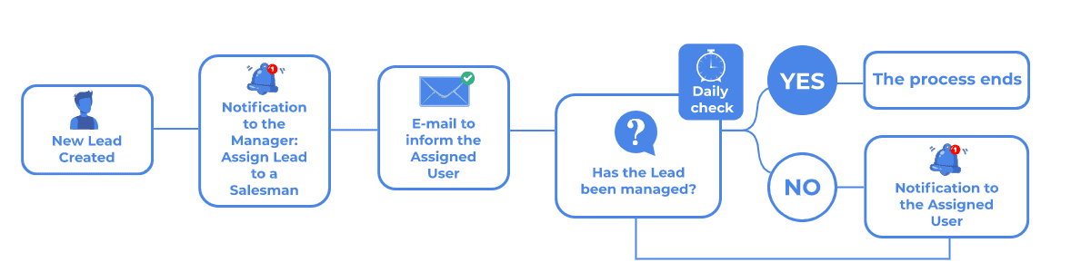 lead management process