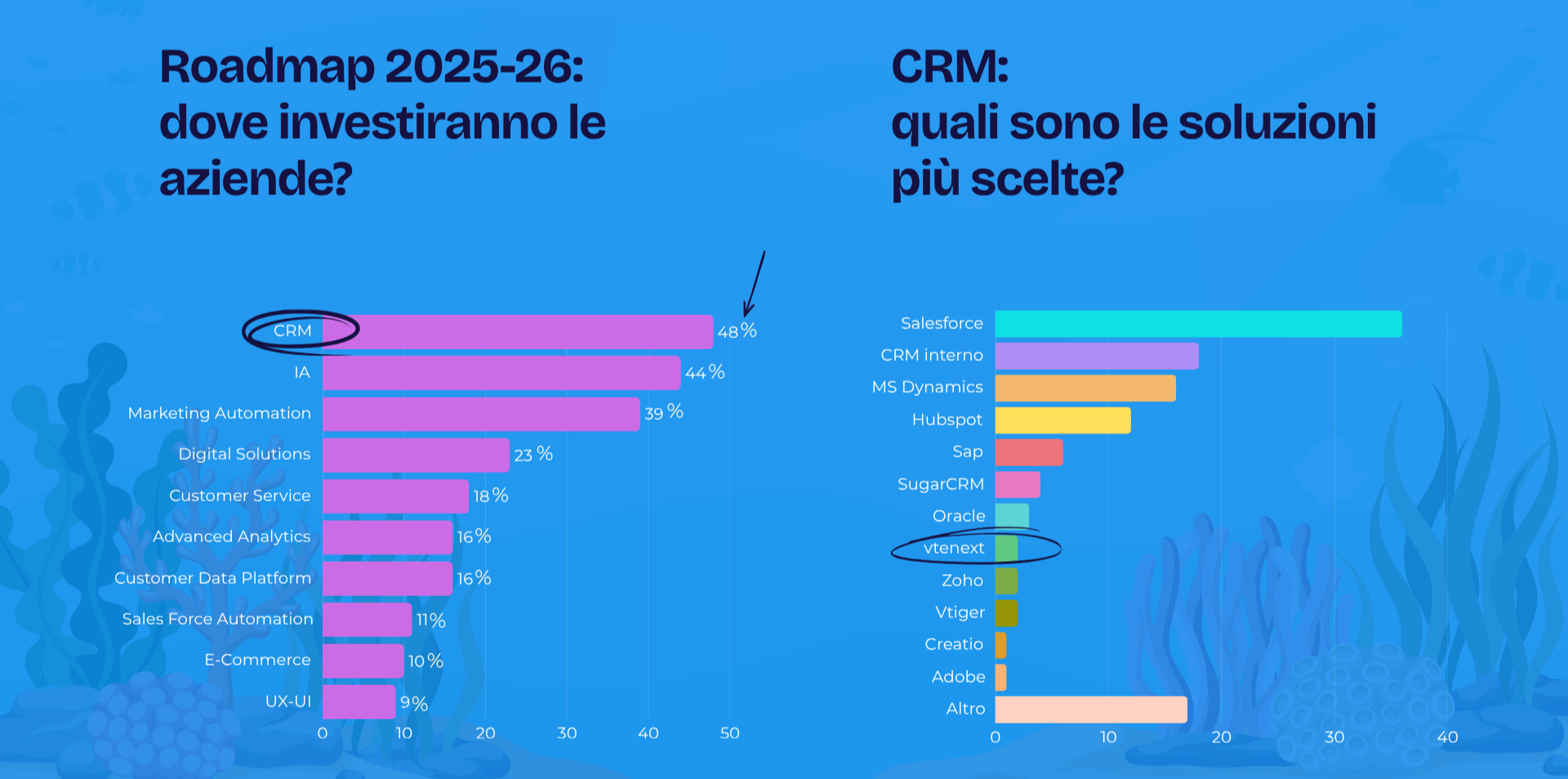 Risultati osservatorio crm